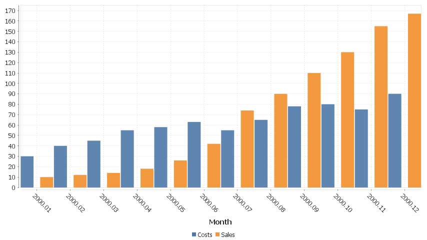 2 series are shown, one for Sales, One for Costs. x-axis is in months.