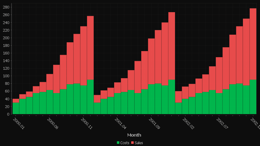Each column is a new series/colored bar. When there are a lot of categories, some labels are hidden.
