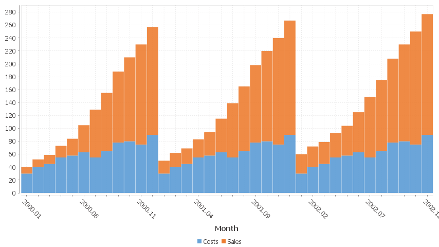 Each column is a new series/colored bar. When there are a lot of categories, some labels are hidden.