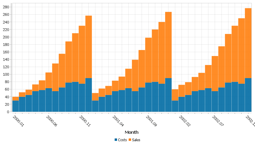 Each column is a new series/colored bar. When there are a lot of categories, some labels are hidden.