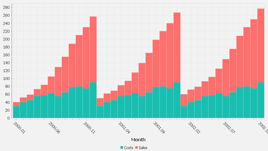 Each column is a new series/colored bar. When there are a lot of categories, some labels are hidden.