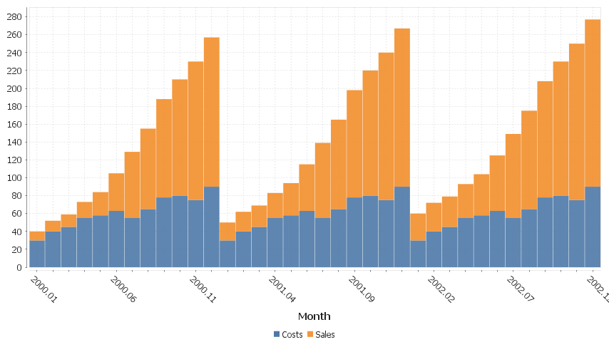 Each column is a new series/colored bar. When there are a lot of categories, some labels are hidden.