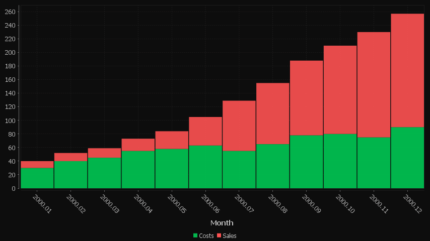 2 series are shown, one for Sales, One for Costs. x-axis is in months.