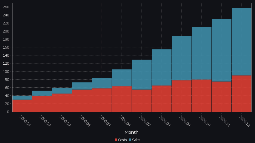 2 series are shown, one for Sales, One for Costs. x-axis is in months.