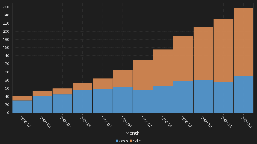 2 series are shown, one for Sales, One for Costs. x-axis is in months.