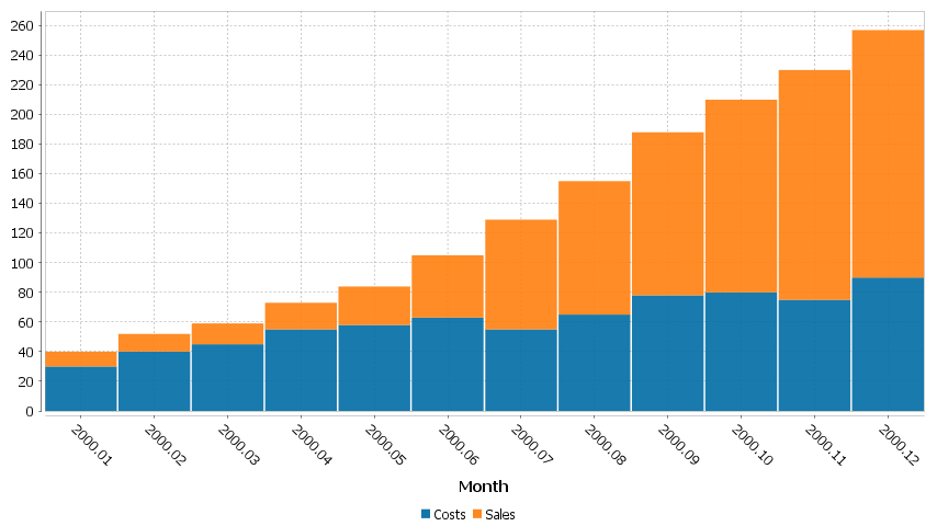2 series are shown, one for Sales, One for Costs. x-axis is in months.