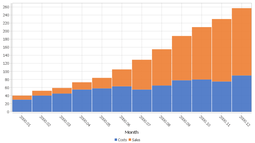 2 series are shown, one for Sales, One for Costs. x-axis is in months.