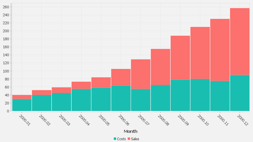 2 series are shown, one for Sales, One for Costs. x-axis is in months.