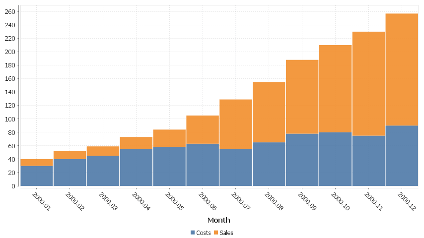2 series are shown, one for Sales, One for Costs. x-axis is in months.
