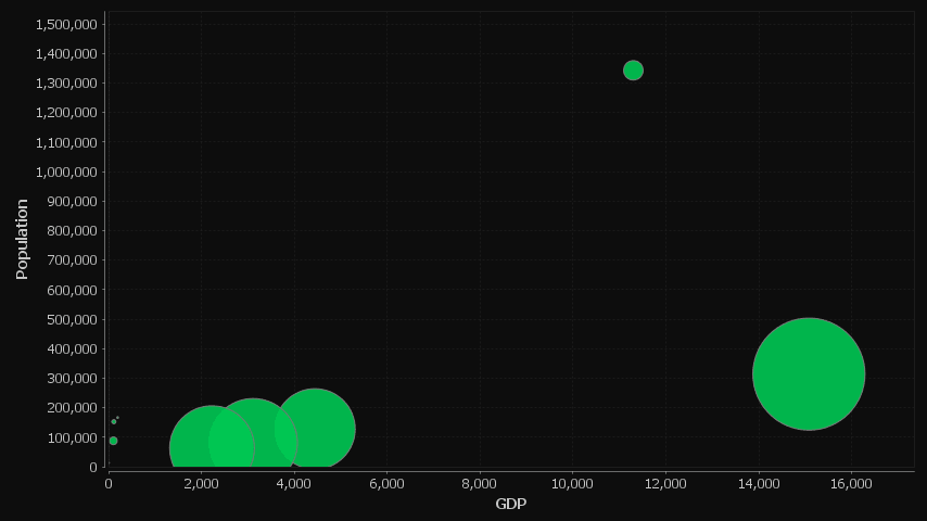 The three columns are used for x-axis,y-axis and size respectively. Notice the GdpPerCapita column has been divided to make it similar sized to the othercolumns so that the bubbles are a sensible size.
