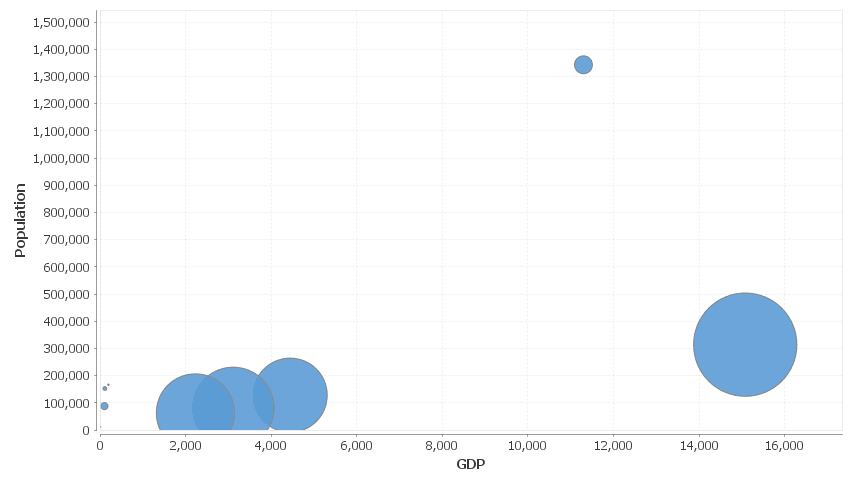 The three columns are used for x-axis,y-axis and size respectively. Notice the GdpPerCapita column has been divided to make it similar sized to the othercolumns so that the bubbles are a sensible size.