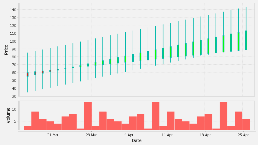 A Candlestick showing price movements and fluctuating volume over a period of 6 weeks