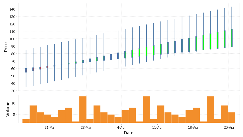 A Candlestick showing price movements and fluctuating volume over a period of 6 weeks