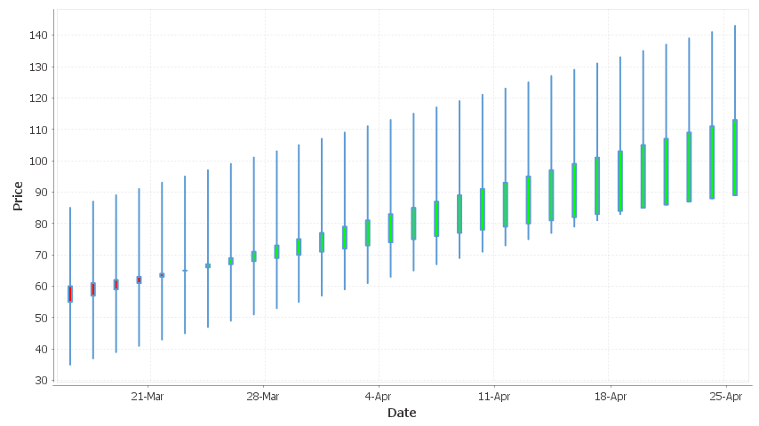 A candlestick showing only price movements, no volume column.