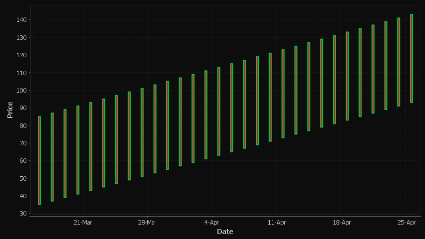 A candlestick showing only high low prices.