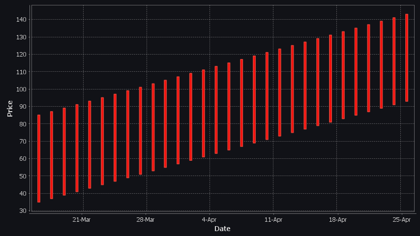 A candlestick showing only high low prices.