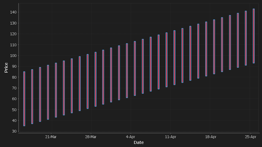 A candlestick showing only high low prices.