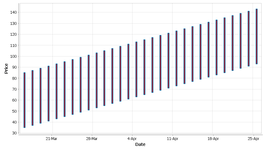 A candlestick showing only high low prices.