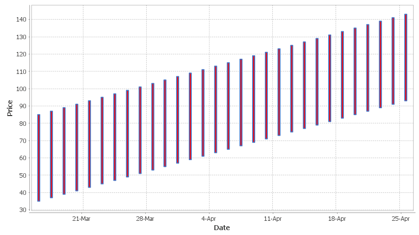 A candlestick showing only high low prices.