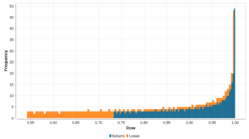 Distribution of Returns and Losses