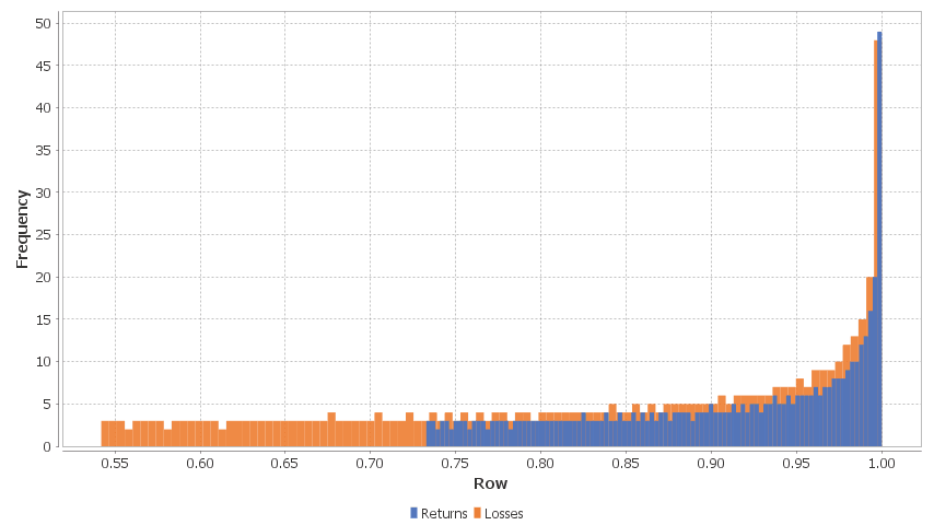Distribution of Returns and Losses