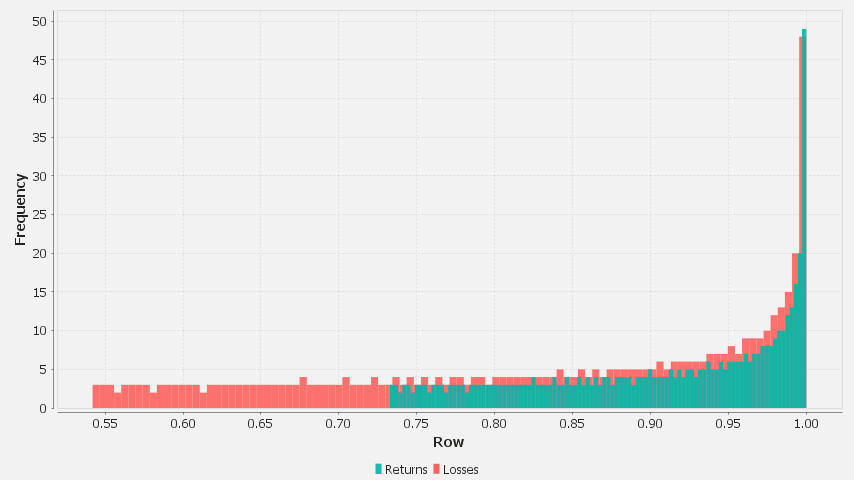Distribution of Returns and Losses