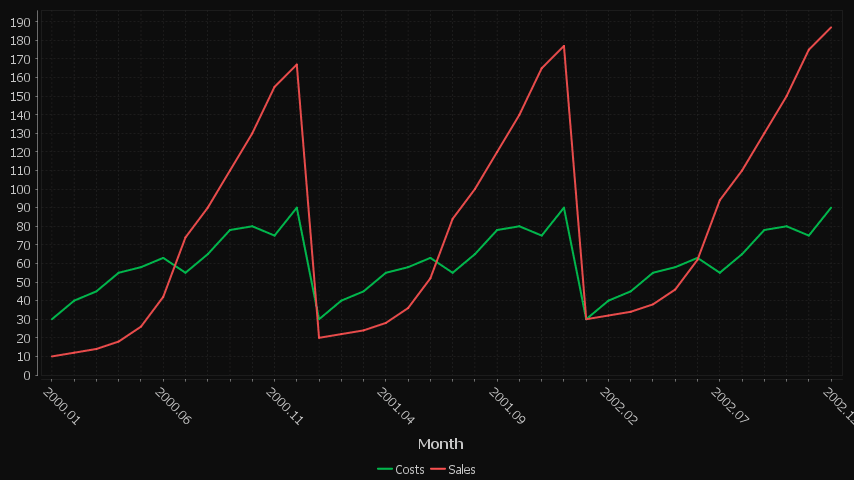 Each column is a new series/colored bar. When there are a lot of categories, some labels are hidden.