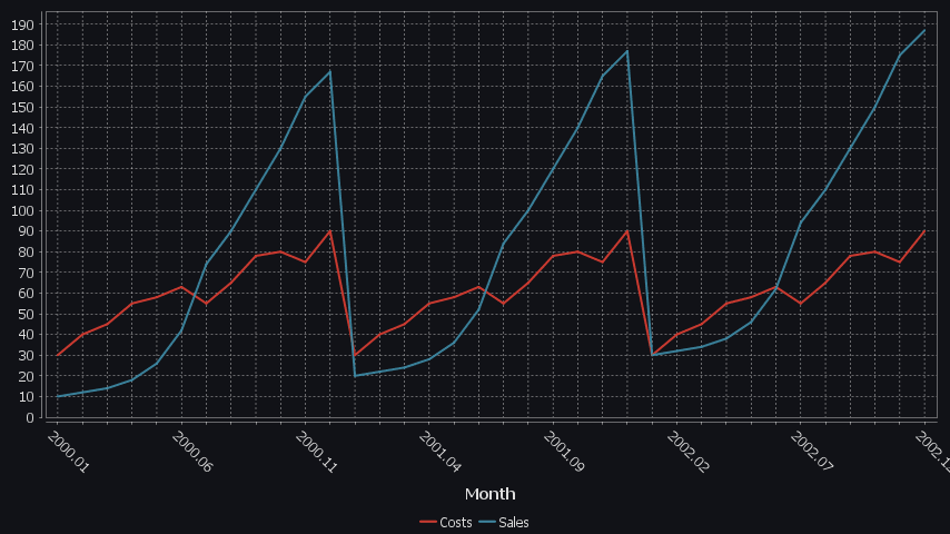 Each column is a new series/colored bar. When there are a lot of categories, some labels are hidden.