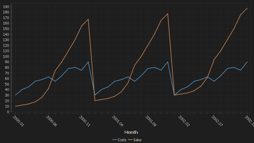 Each column is a new series/colored bar. When there are a lot of categories, some labels are hidden.