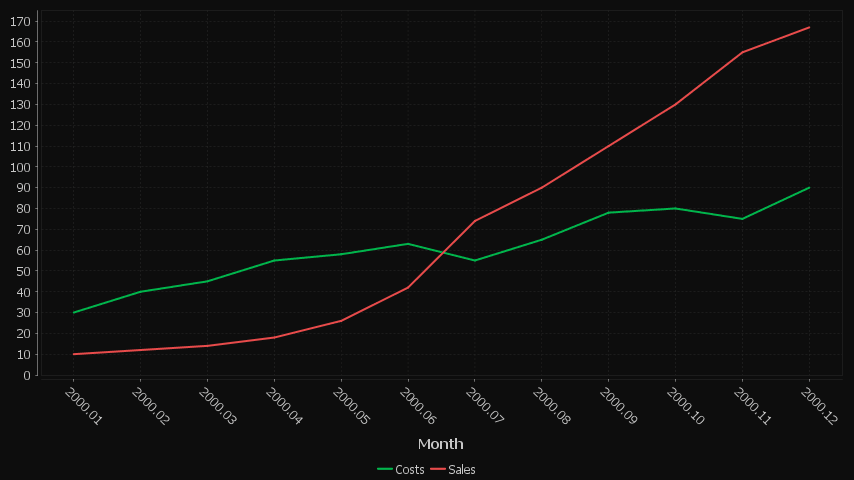 2 series are shown, one for Sales, One for Costs. x-axis is in months.