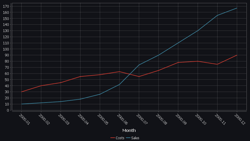 2 series are shown, one for Sales, One for Costs. x-axis is in months.