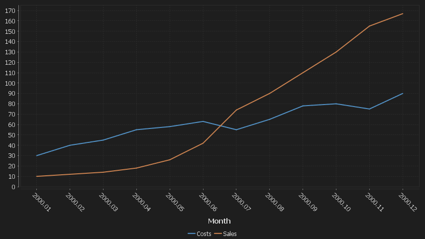 2 series are shown, one for Sales, One for Costs. x-axis is in months.