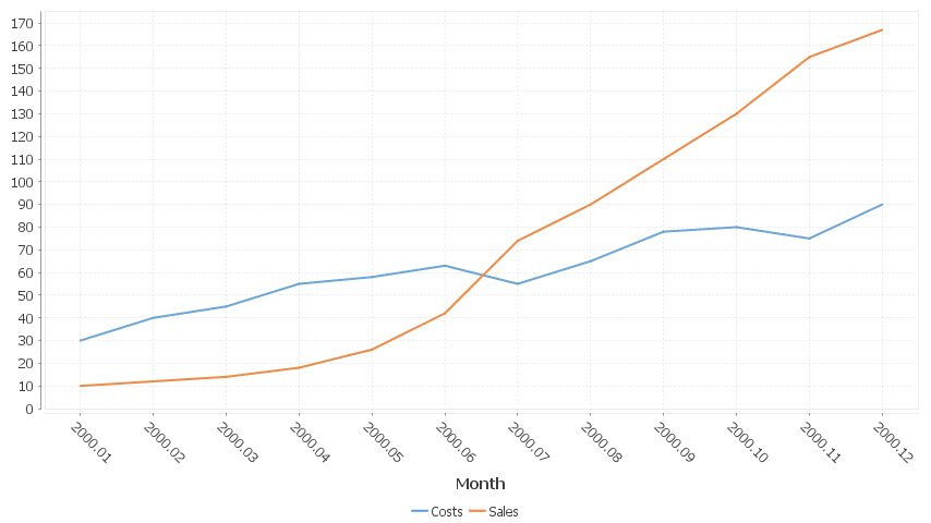 2 series are shown, one for Sales, One for Costs. x-axis is in months.
