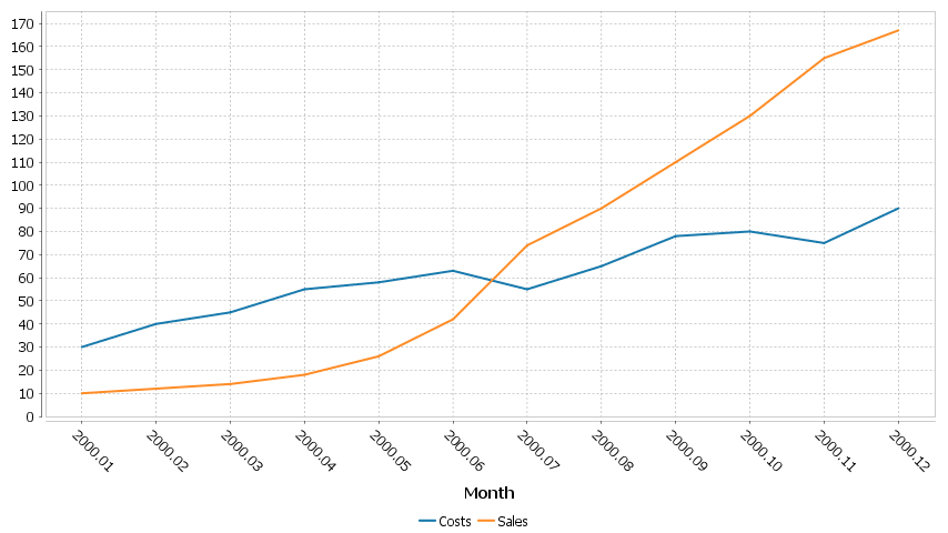 2 series are shown, one for Sales, One for Costs. x-axis is in months.