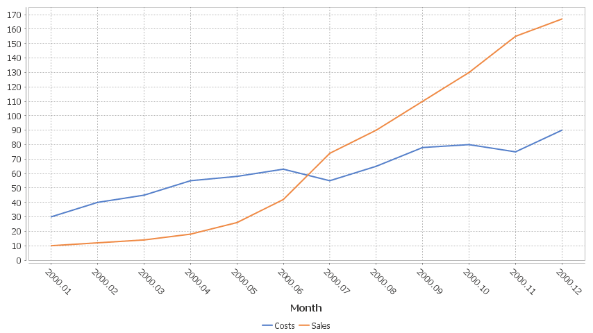 2 series are shown, one for Sales, One for Costs. x-axis is in months.