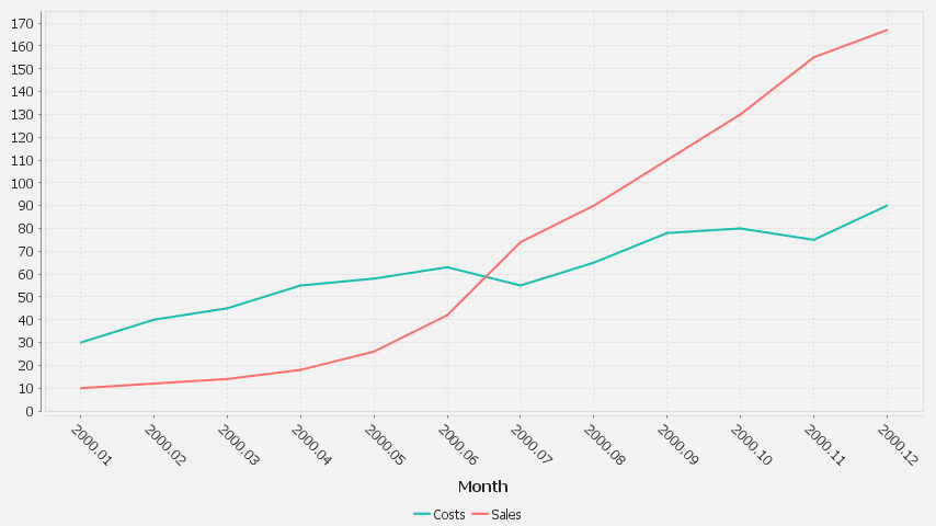 2 series are shown, one for Sales, One for Costs. x-axis is in months.