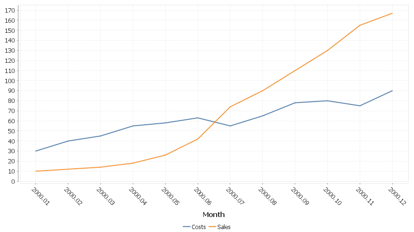 2 series are shown, one for Sales, One for Costs. x-axis is in months.