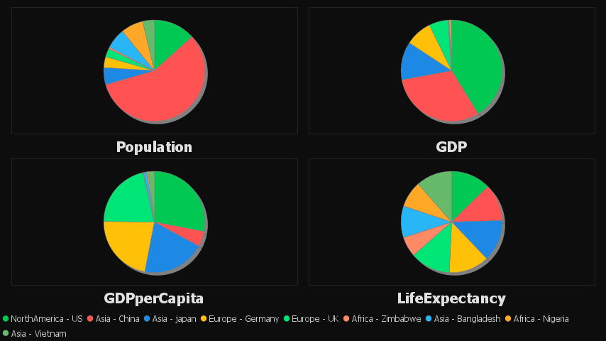 Using multiple numerical columns gives a pie chart for each column.