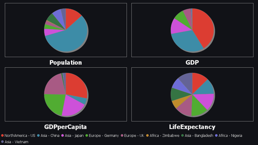 Using multiple numerical columns gives a pie chart for each column.