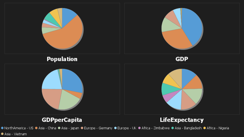 Using multiple numerical columns gives a pie chart for each column.