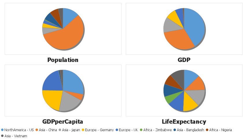 Using multiple numerical columns gives a pie chart for each column.