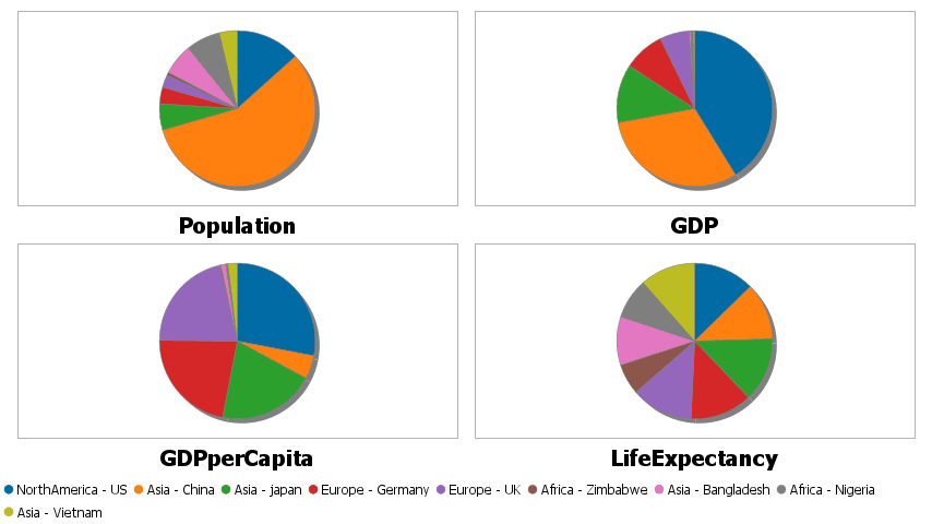 Using multiple numerical columns gives a pie chart for each column.