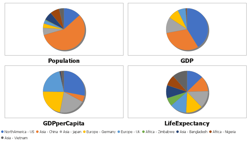 Using multiple numerical columns gives a pie chart for each column.