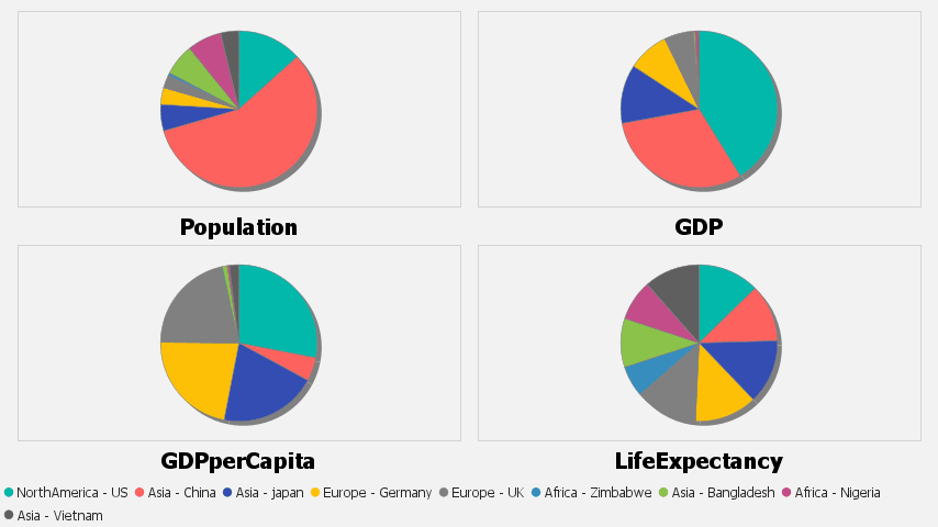 Using multiple numerical columns gives a pie chart for each column.