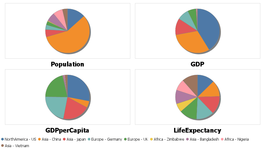 Using multiple numerical columns gives a pie chart for each column.