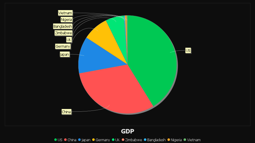 A single numerical columns gives a single pie chart for that column.