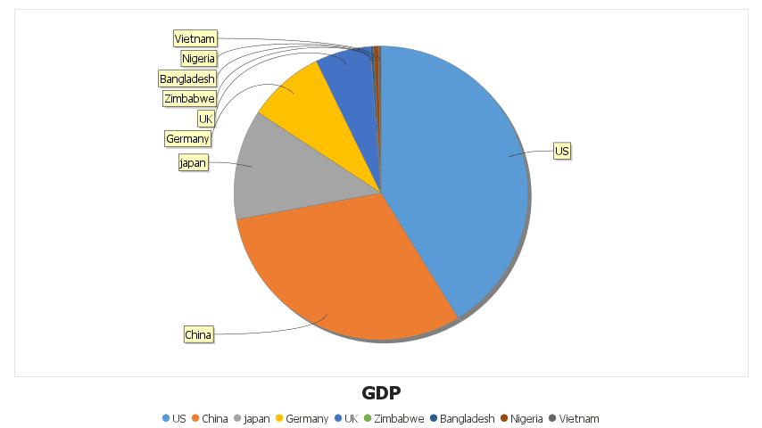 A single numerical columns gives a single pie chart for that column.