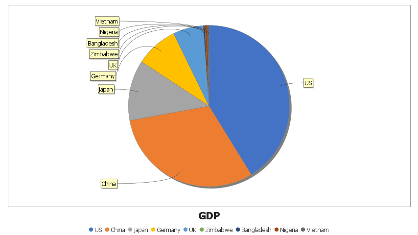 A single numerical columns gives a single pie chart for that column.