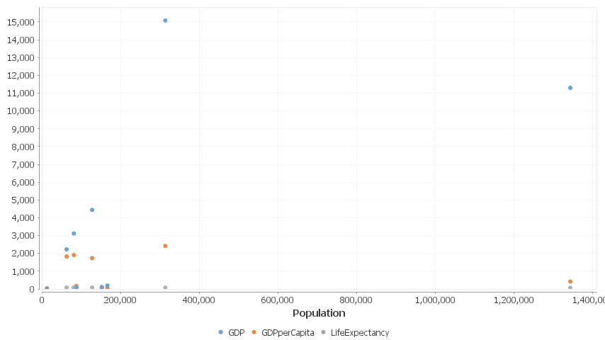 The first column GDP is used for the x-axis. The subsequent columns are then plotted against that x axis as separate colored series.