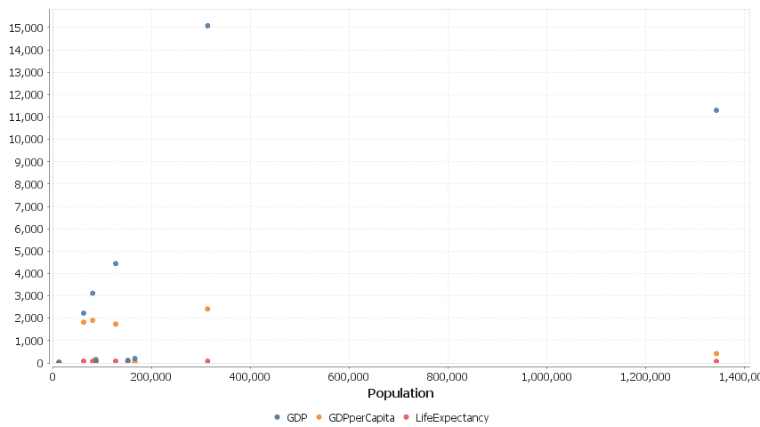 The first column GDP is used for the x-axis. The subsequent columns are then plotted against that x axis as separate colored series.